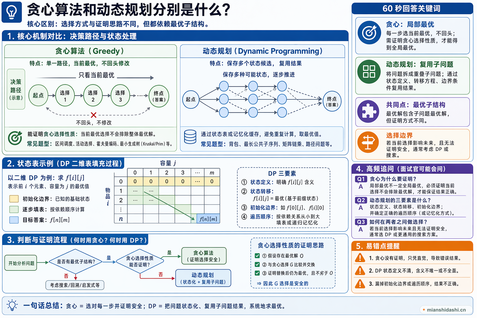 贪心算法和动态规划分别是什么？的结构化图解