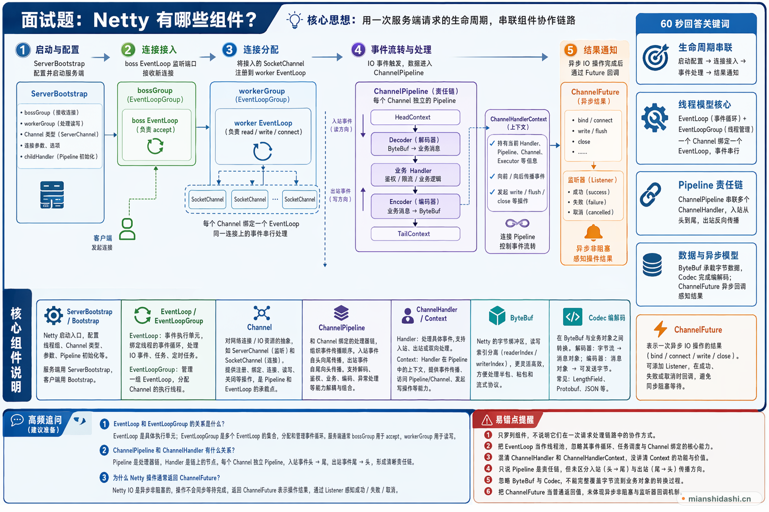 netty有哪些组件？的结构化图解
