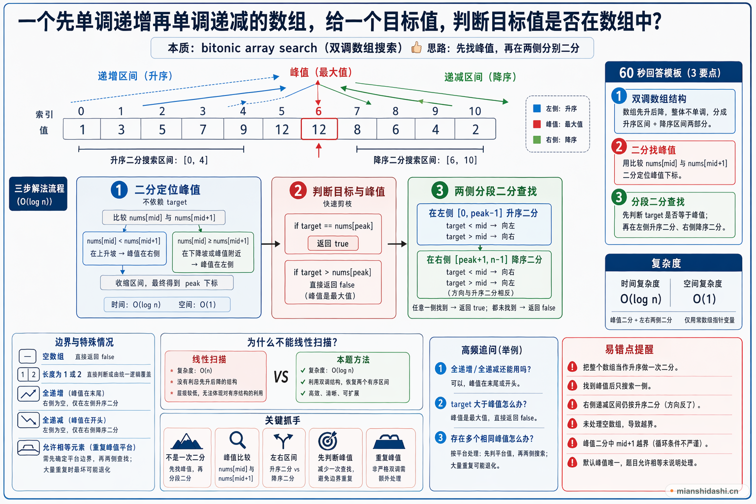 一个先单调递增再单调递减的数组，给一个目标值，判断目标值是否在数组中？的结构化图解