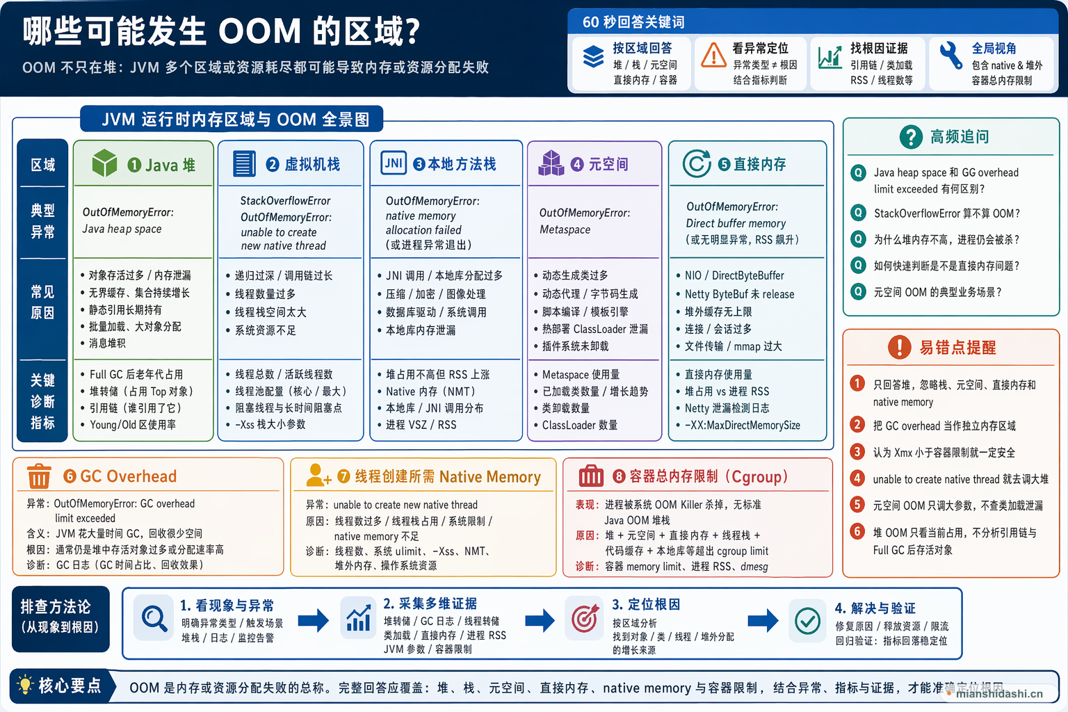 哪些可能发生OOM的区域？的结构化图解