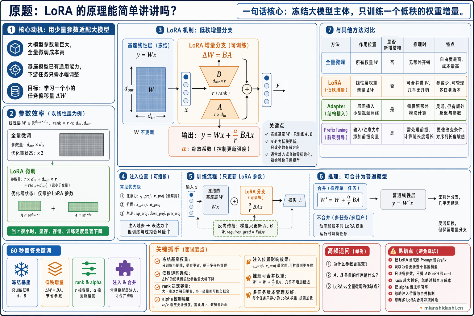 Lora的原理能简单讲讲吗？的结构化图解