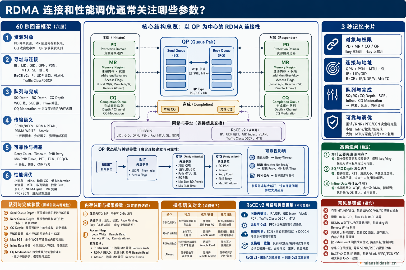 RDMA 连接和性能调优通常关注哪些参数？的结构化图解