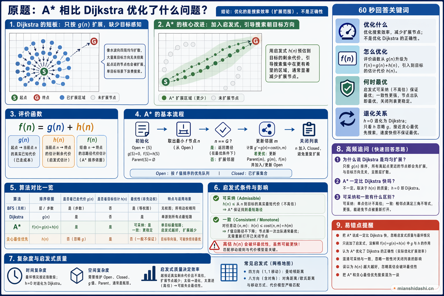 A* 相比 Dijkstra 优化了什么问题？的结构化图解