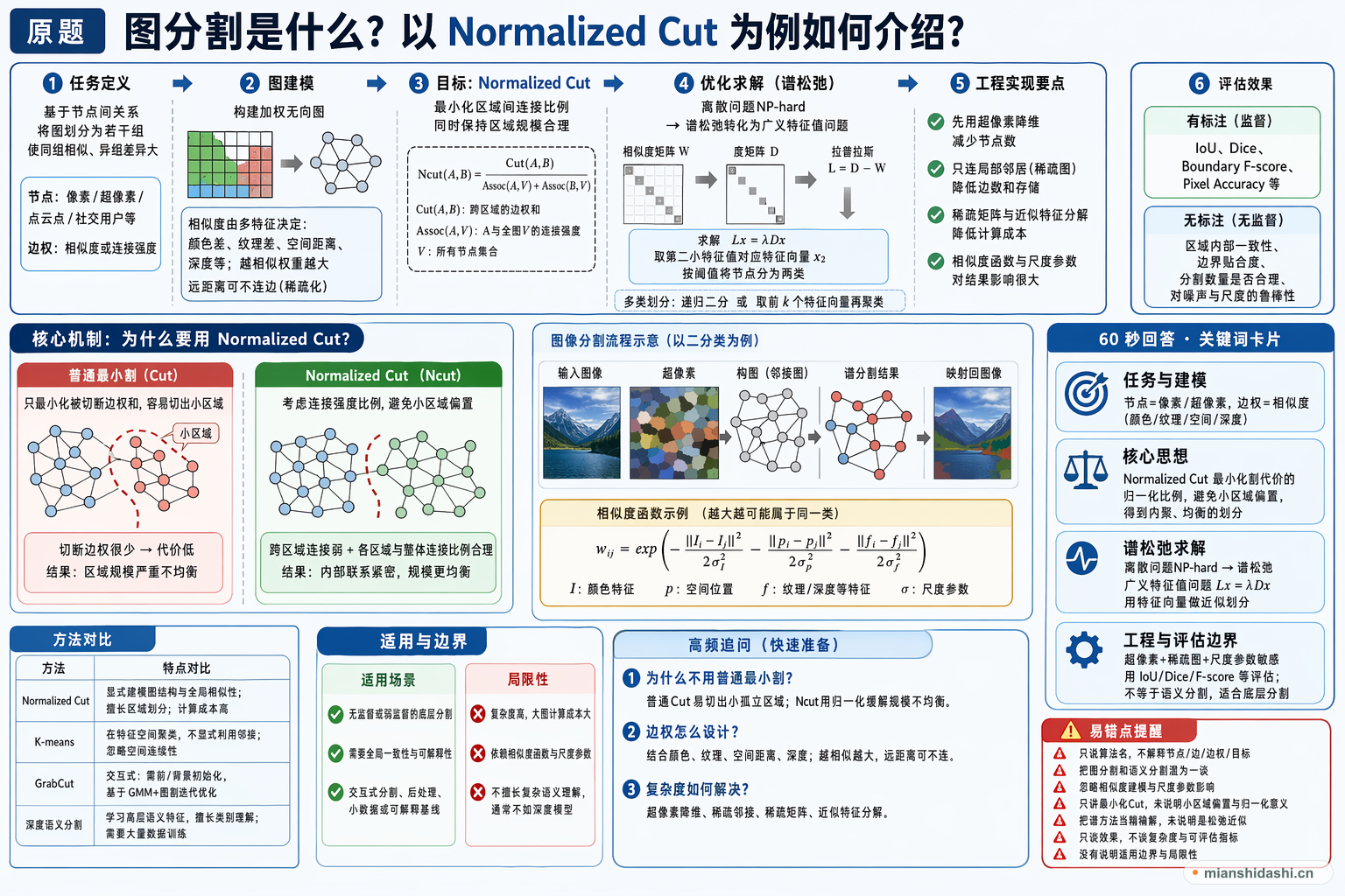 图分割是什么？以 Normalized Cut 为例如何介绍？的结构化图解