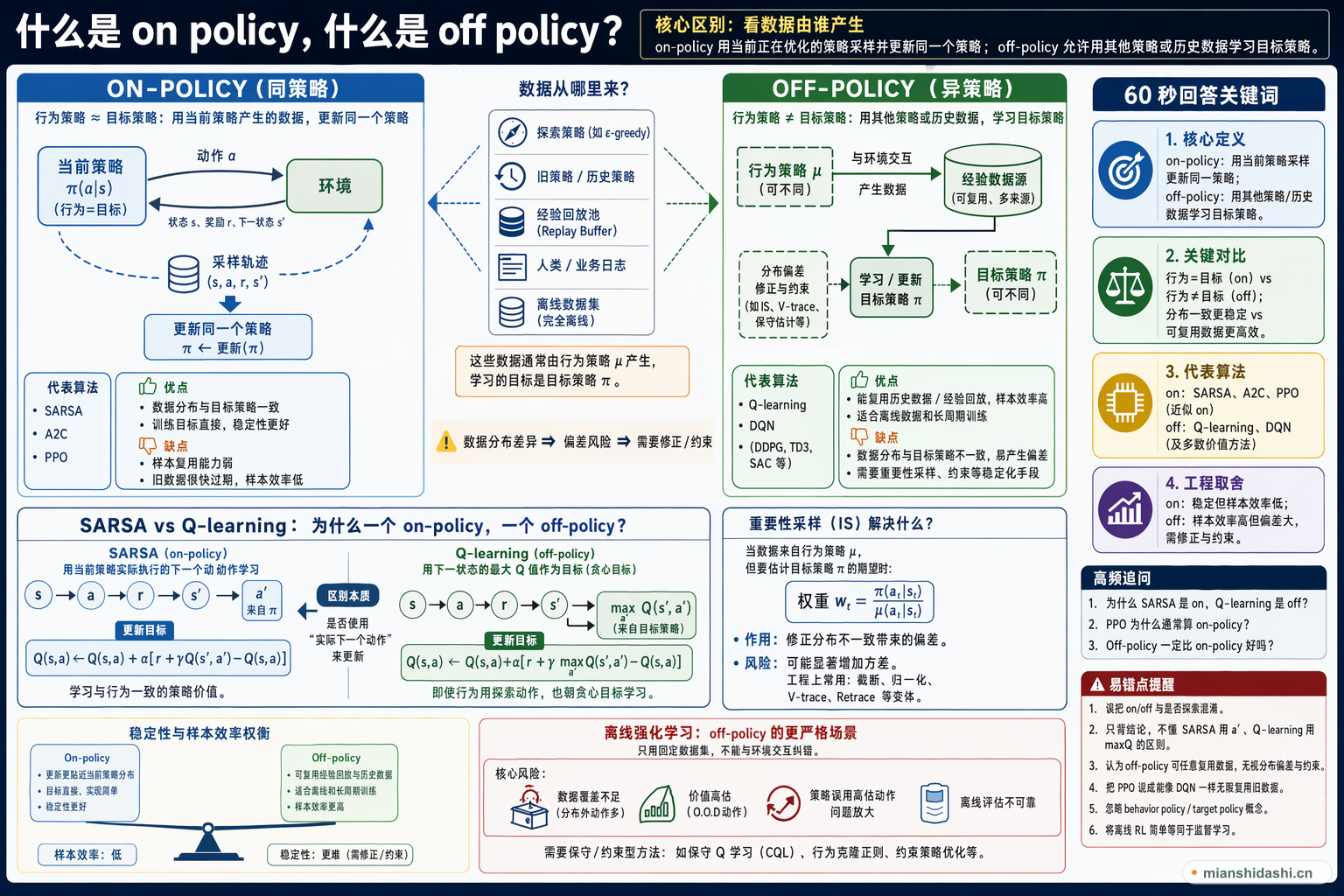 什么是on policy，什么是off policy？的结构化图解