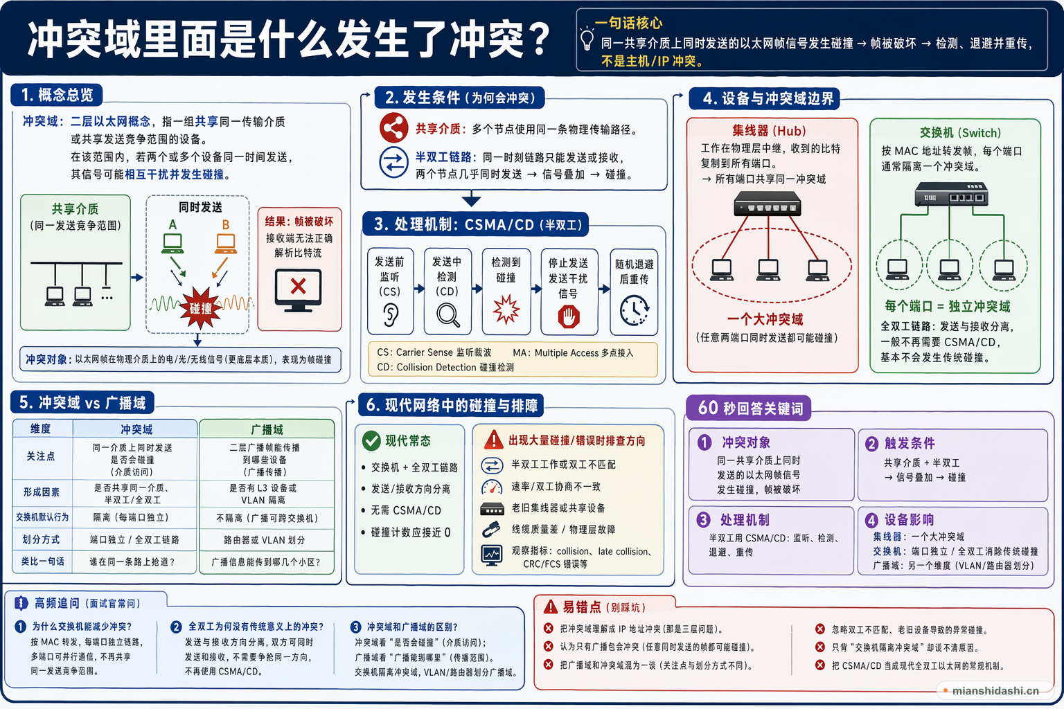 冲突域里面是什么发生了冲突？的结构化图解