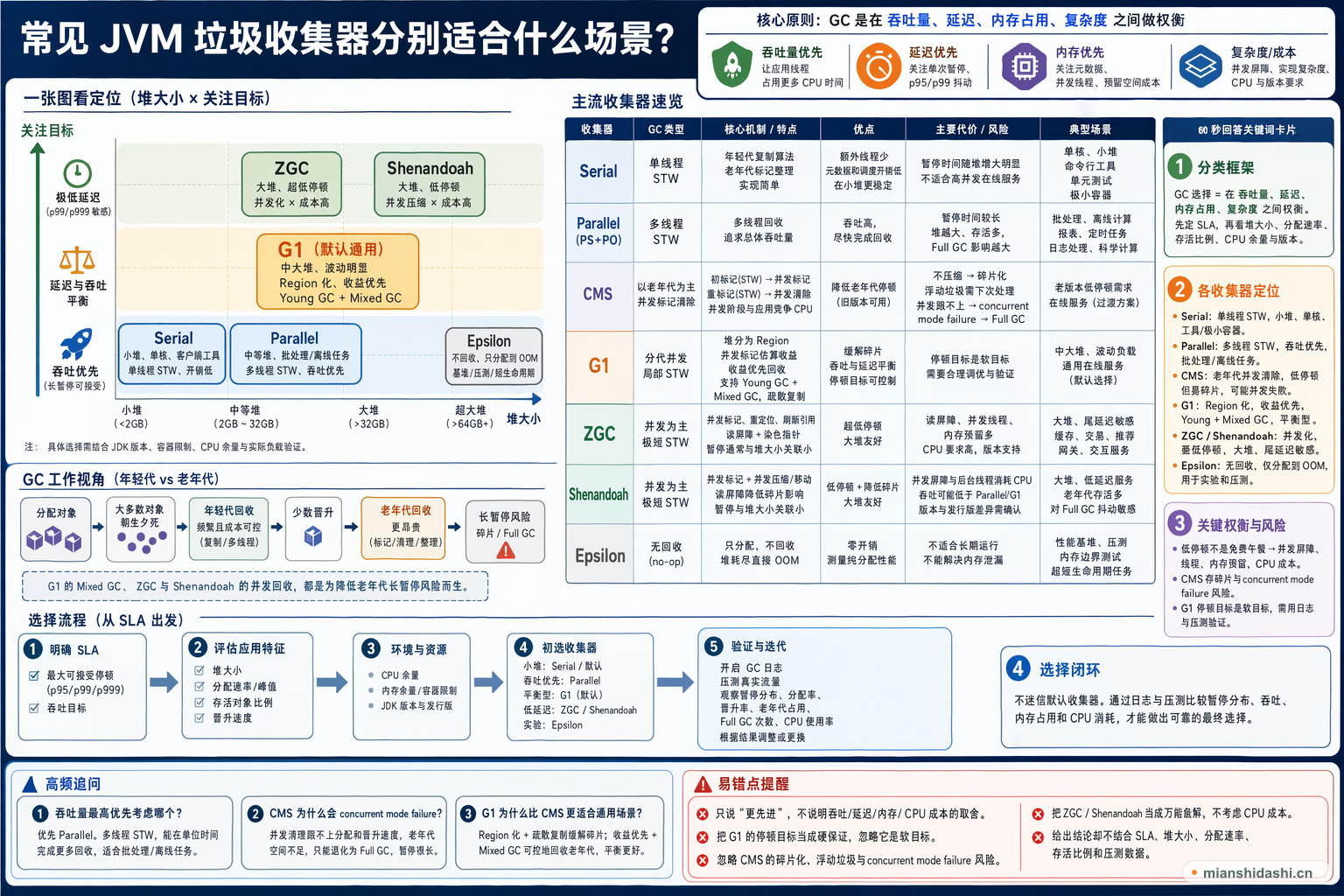 常见 JVM 垃圾收集器分别适合什么场景？的结构化图解