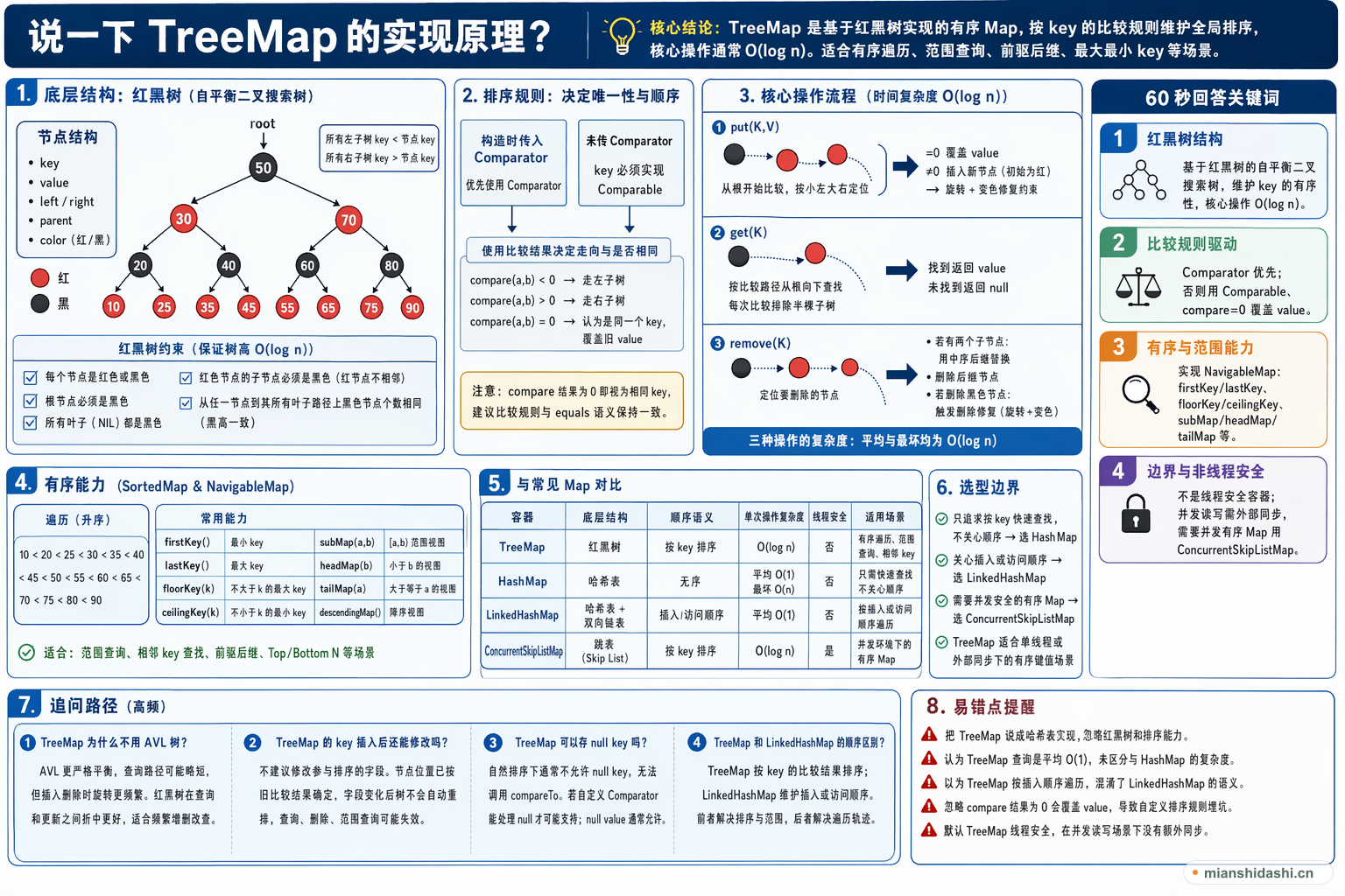 说一下TreeMap的实现原理？的结构化图解