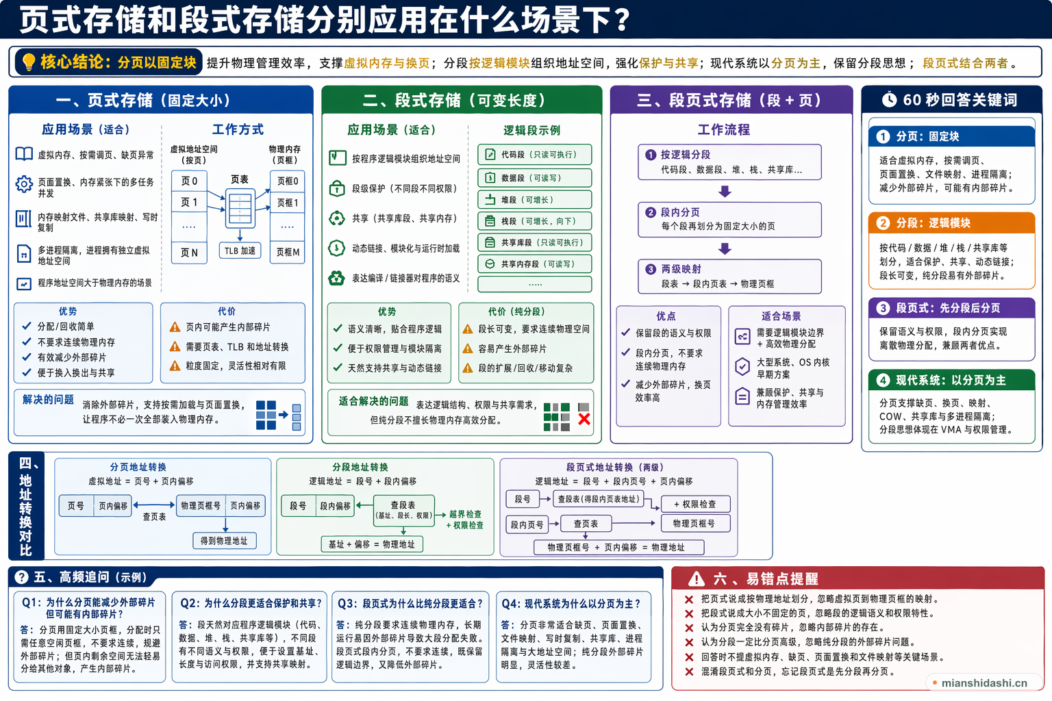 页式存储和段式存储分别应用在什么场景下？的结构化图解