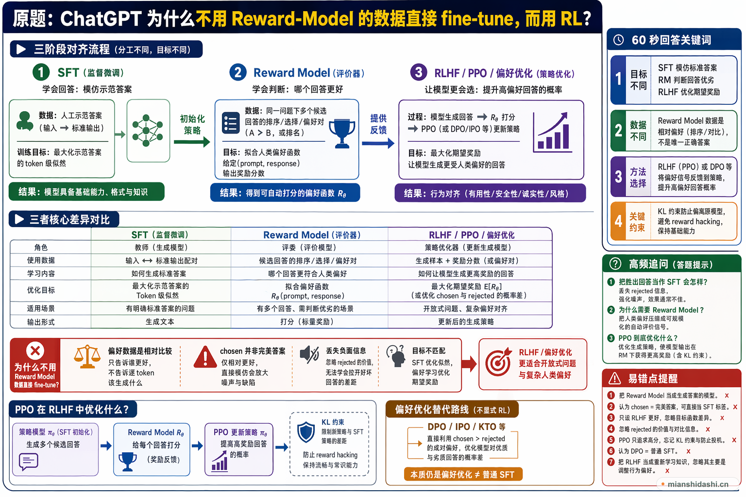 ChatGPT为什么不用Reward-Model的数据直接fine-tune，而用RL？的结构化图解