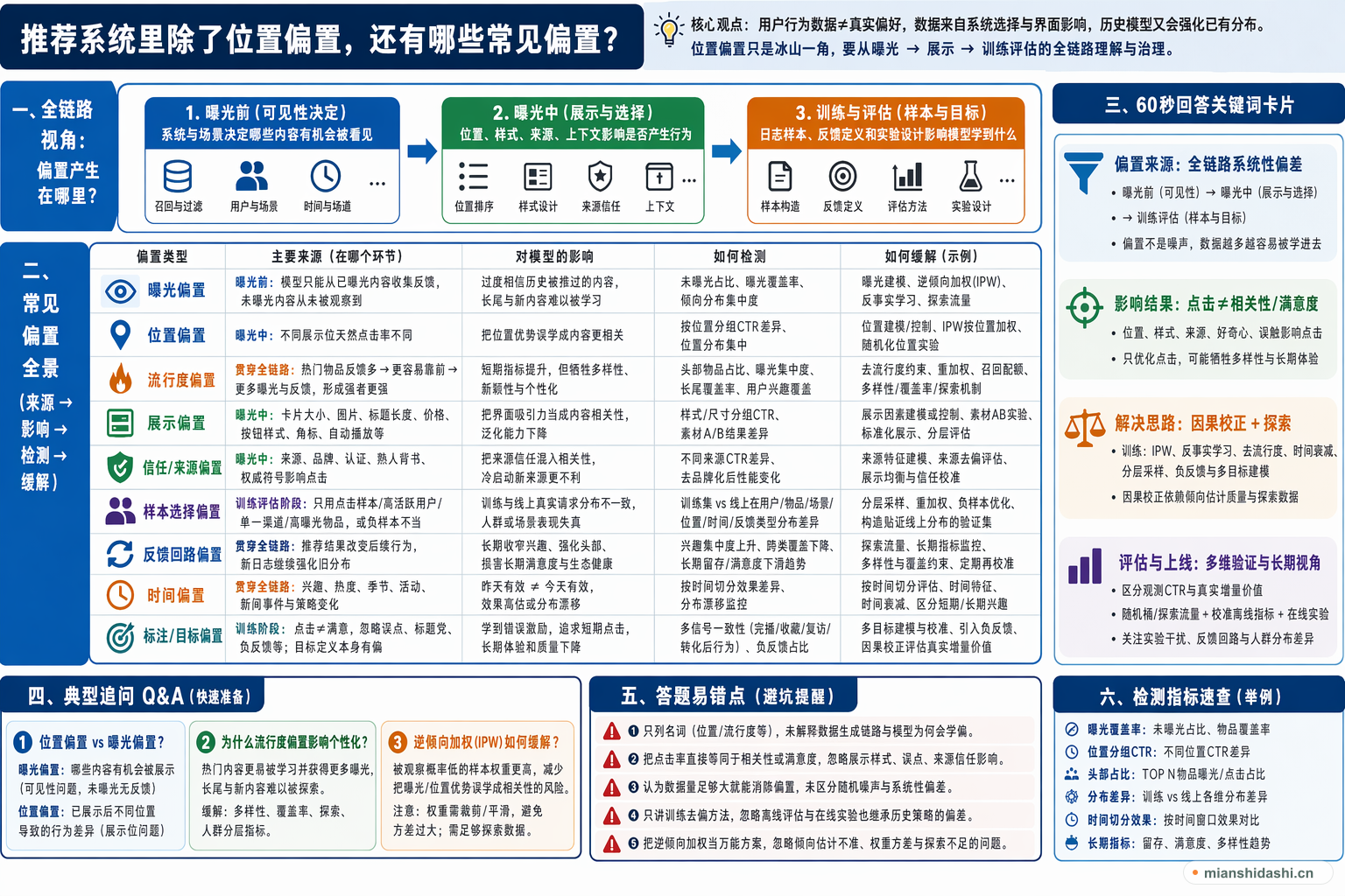 推荐系统里除了位置偏置，还有哪些常见偏置？的结构化图解