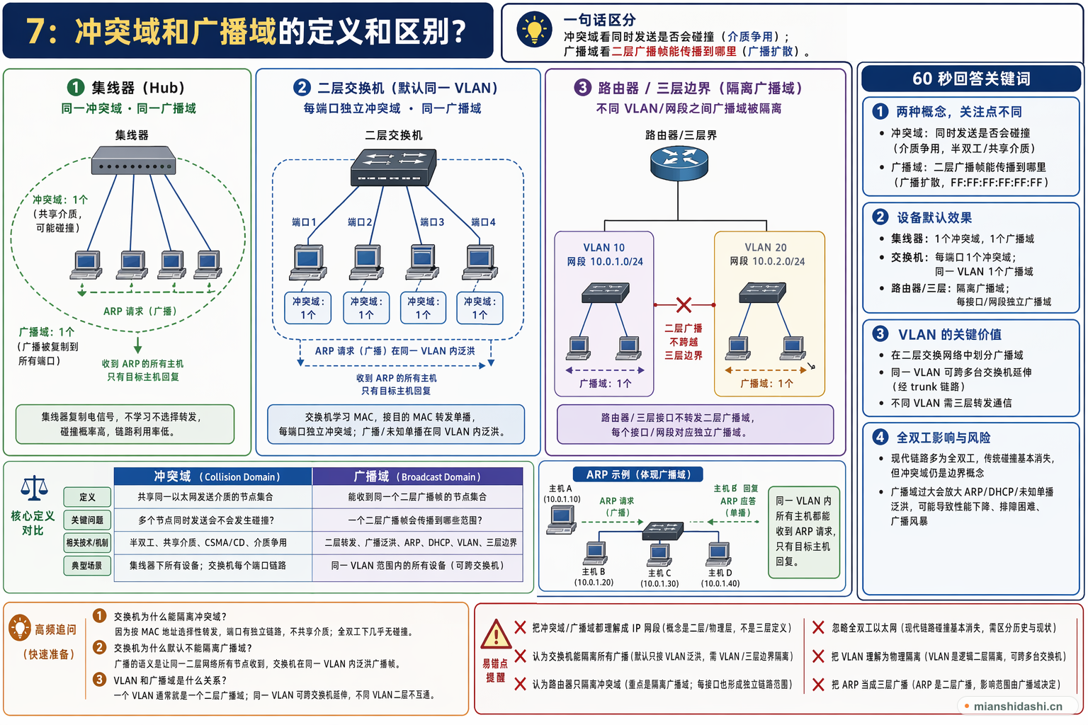 冲突域和广播域的定义和区别？的结构化图解