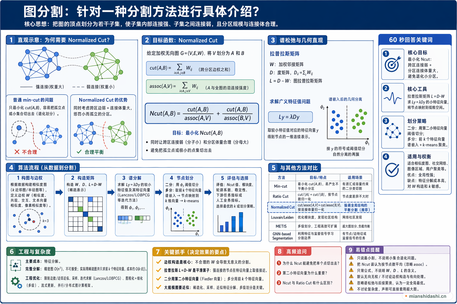 图分割，针对一种图分割方法进行具体介绍？的结构化图解