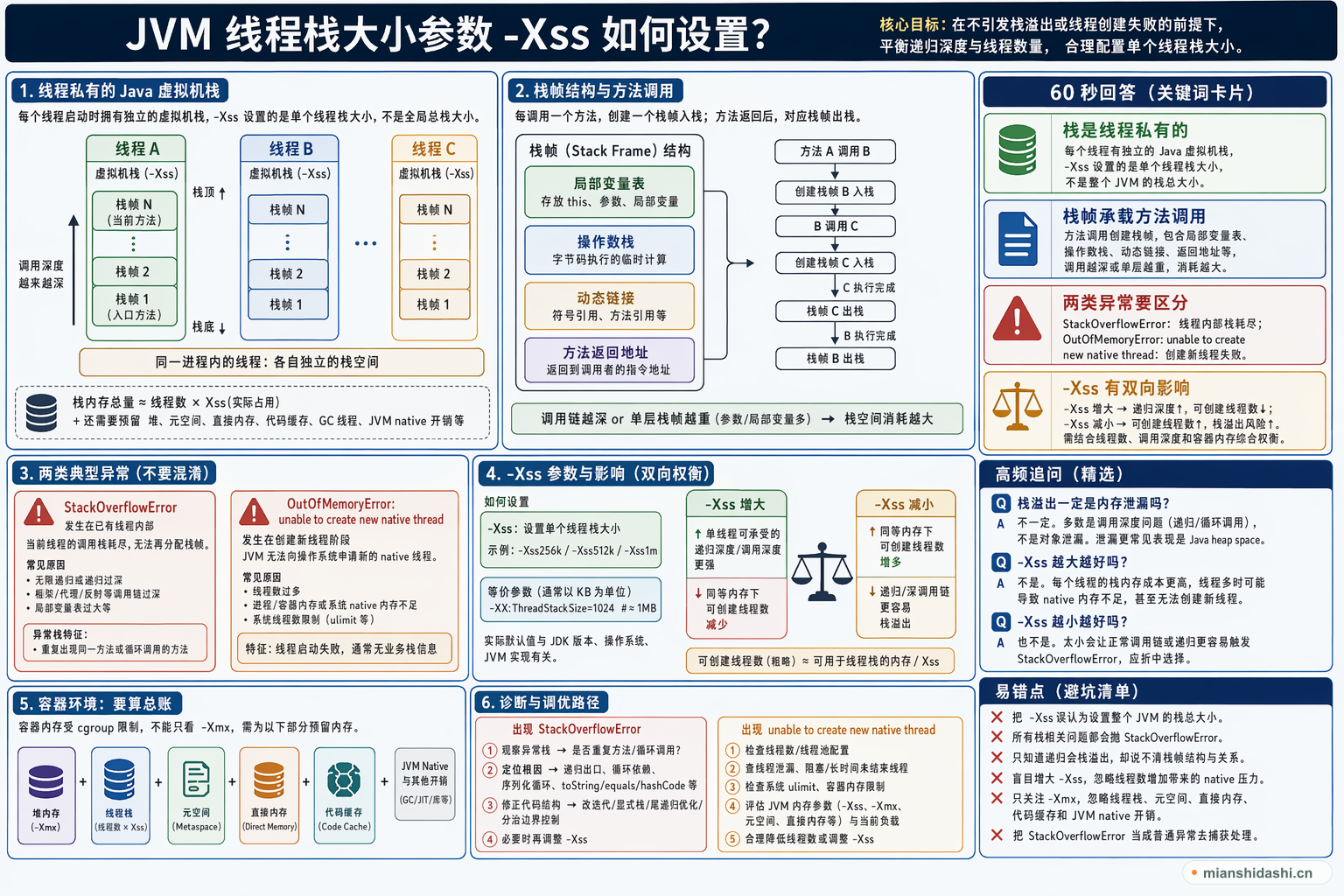 JVM 线程栈大小参数 -Xss 如何设置？的结构化图解