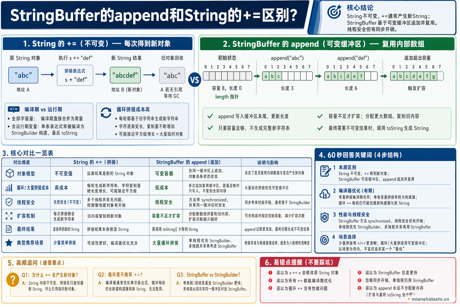 StringBuffer的append和String的+=区别？的结构化图解