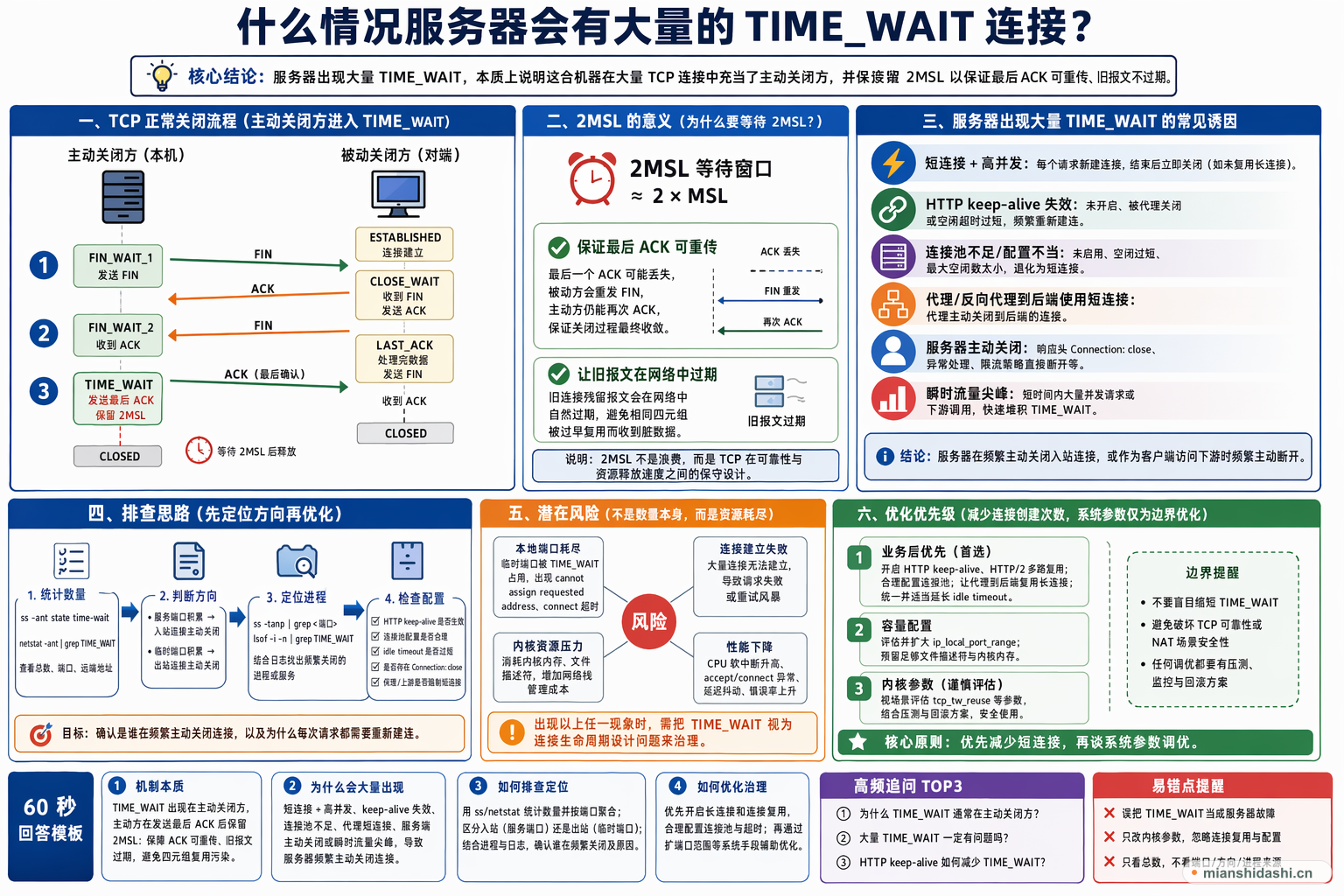 什么情况服务器会有大量的TIME_WAIT连接？的结构化图解