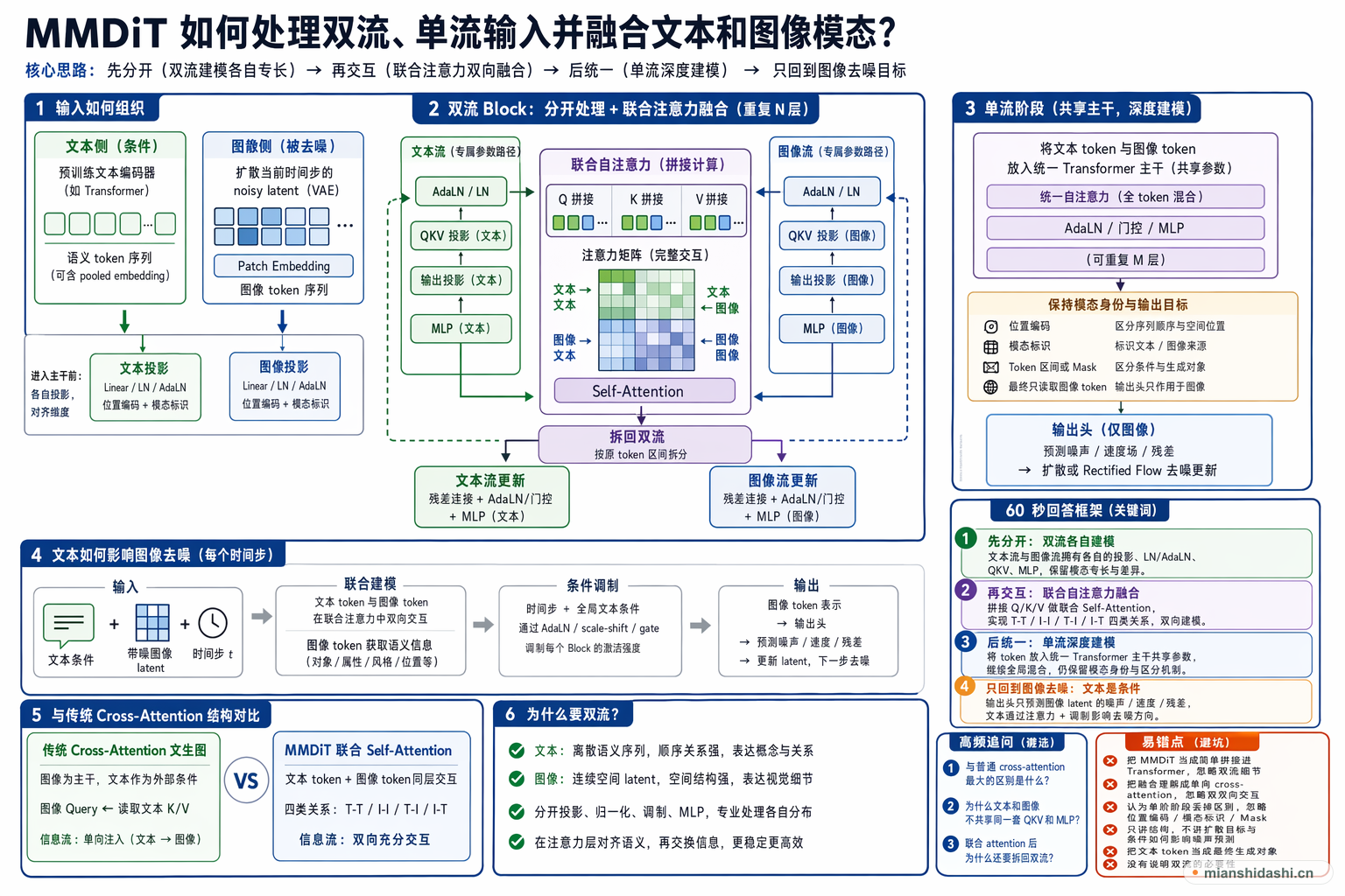 MMDiT 如何处理双流、单流输入并融合文本和图像模态？的结构化图解