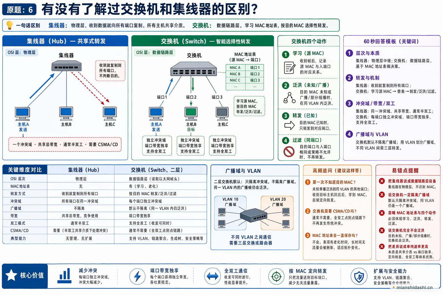 有没有了解过交换机和集线器的区别？的结构化图解