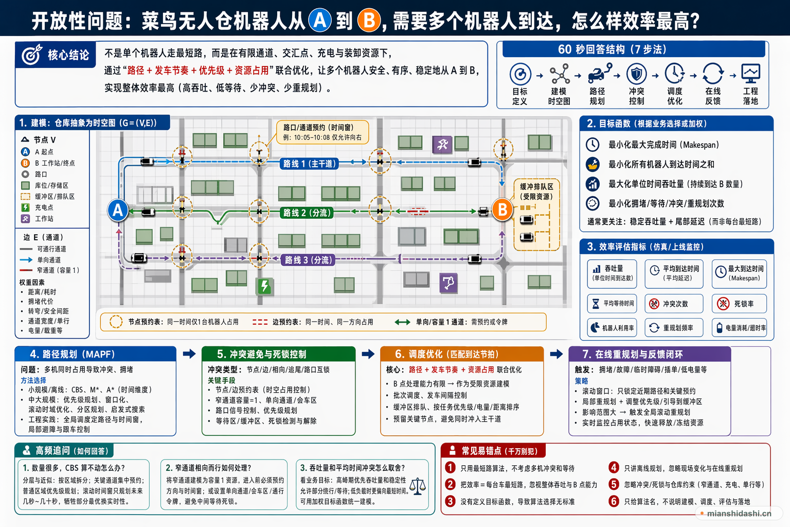 开放性问题，菜鸟无人仓机器人从A到B，需要多个机器人到达，怎么样效率最高？的结构化图解