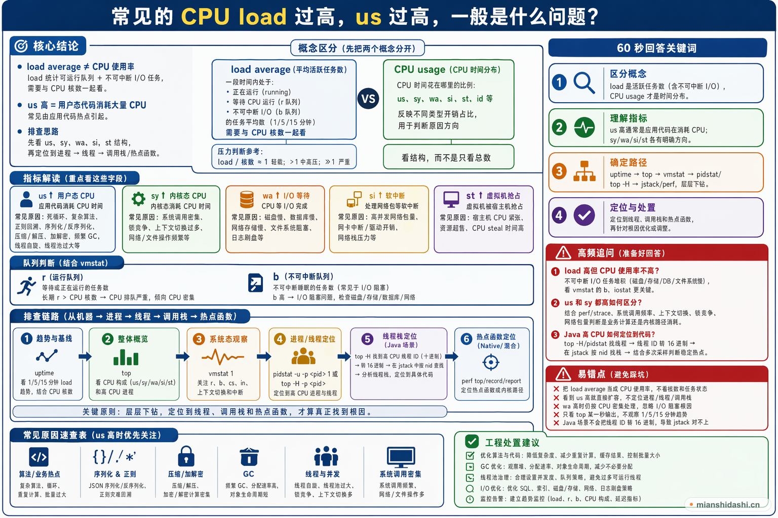 常见的cpu load过高，us过高，一般是什么问题？的结构化图解