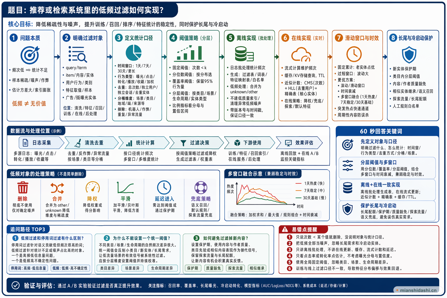 推荐或检索系统里的低频过滤如何实现？的结构化图解