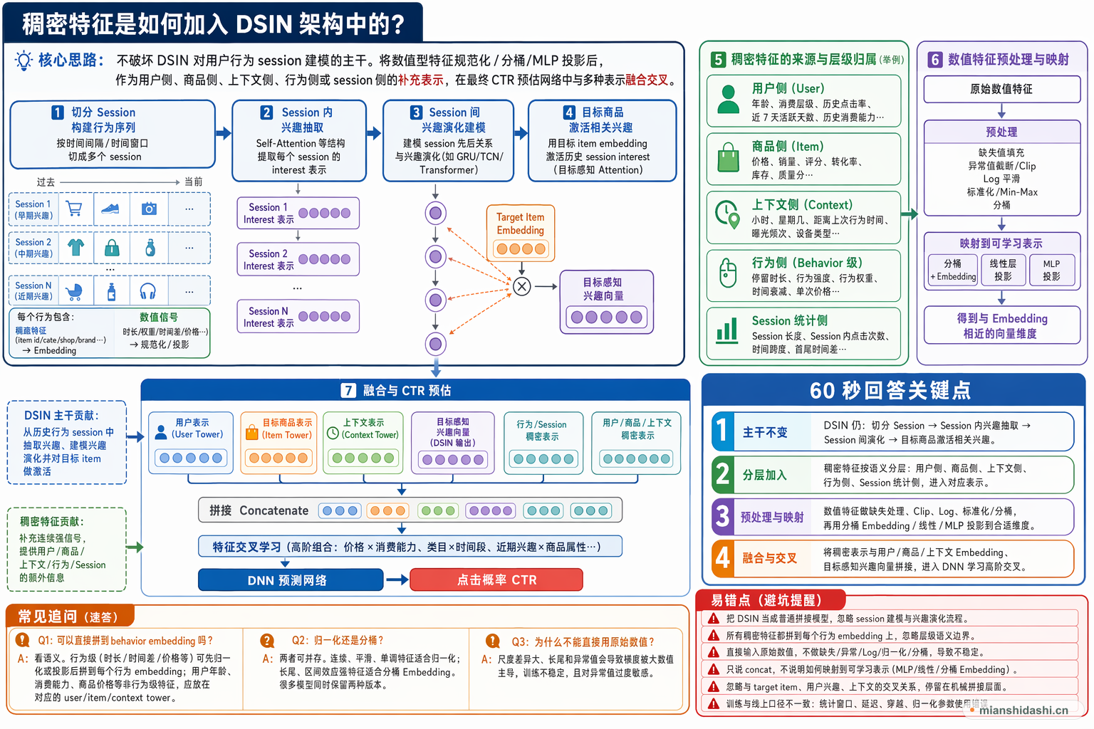 稠密特征是如何加入DSIN架构中的？的结构化图解