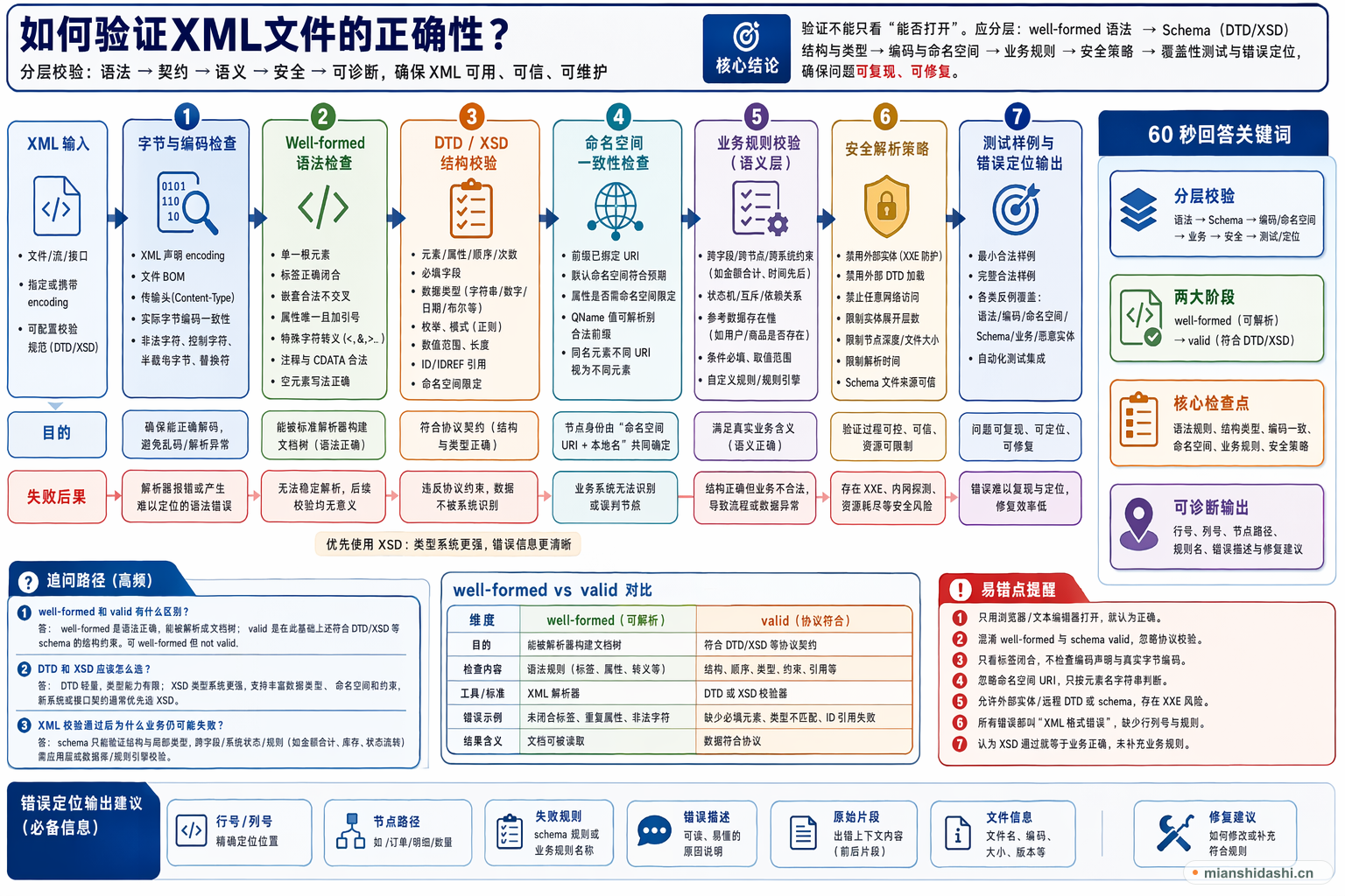 如何验证XML文件的正确性？的结构化图解
