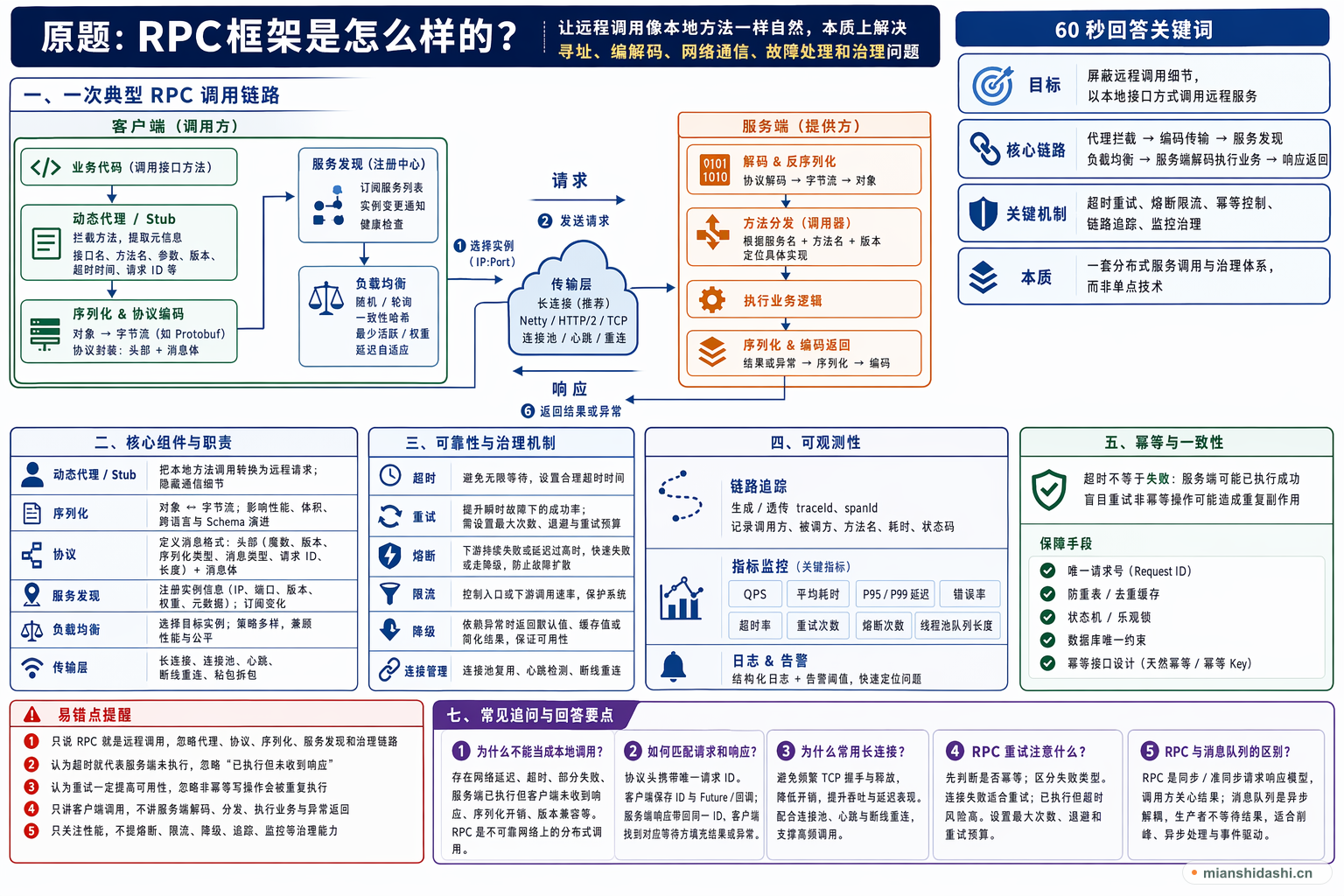 RPC框架是怎么样的？的结构化图解