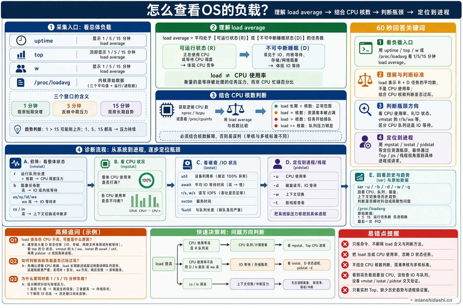 怎么查看OS的负载？的结构化图解