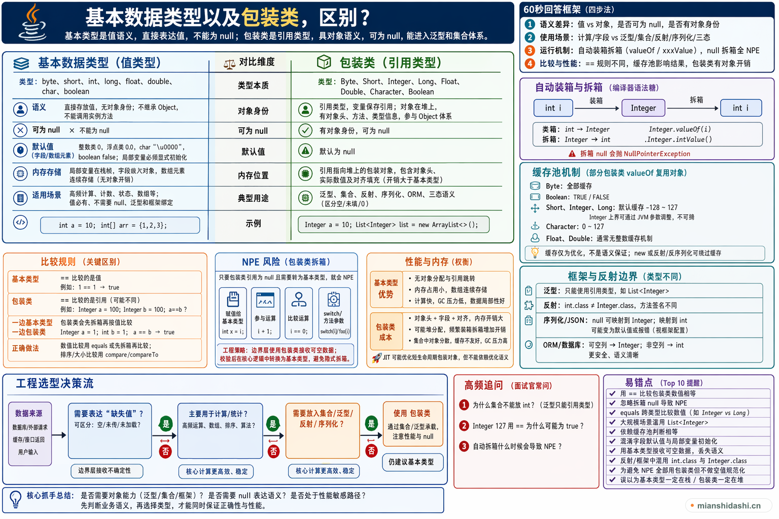基本数据类型以及包装类，区别？的结构化图解