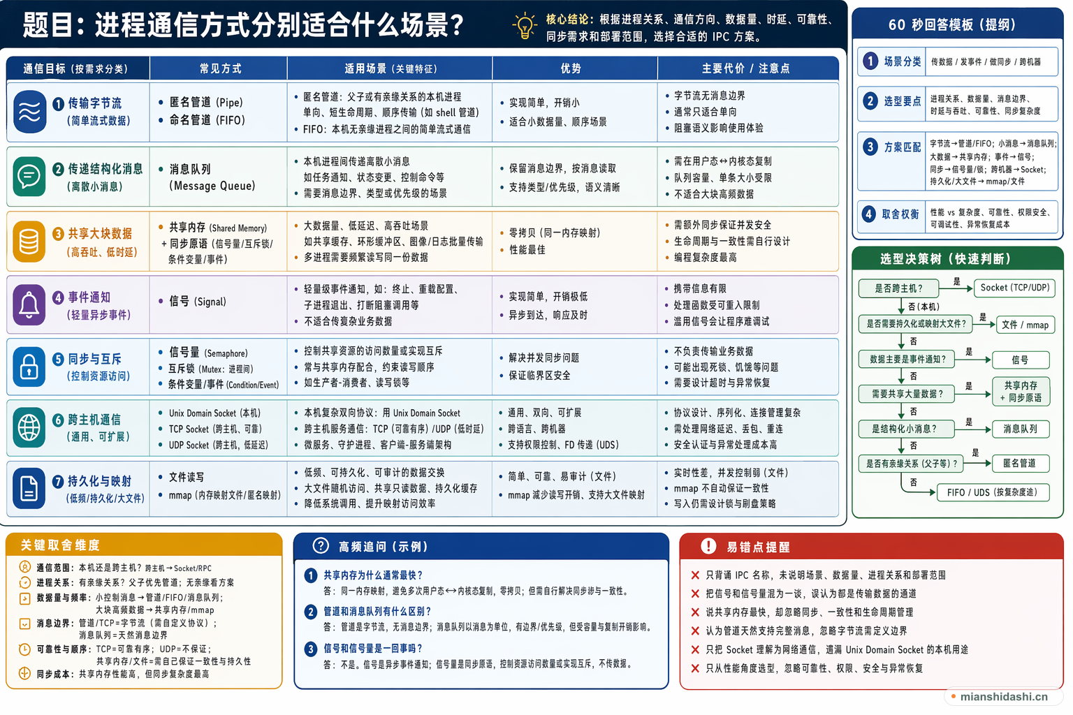 进程通信方式分别适合什么场景？的结构化图解