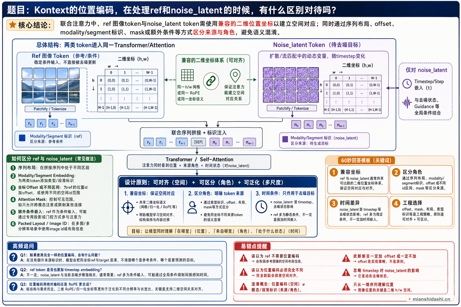 Kontext的位置编码，在处理ref和noise_latent的时候，有什么区别对待吗？的结构化图解