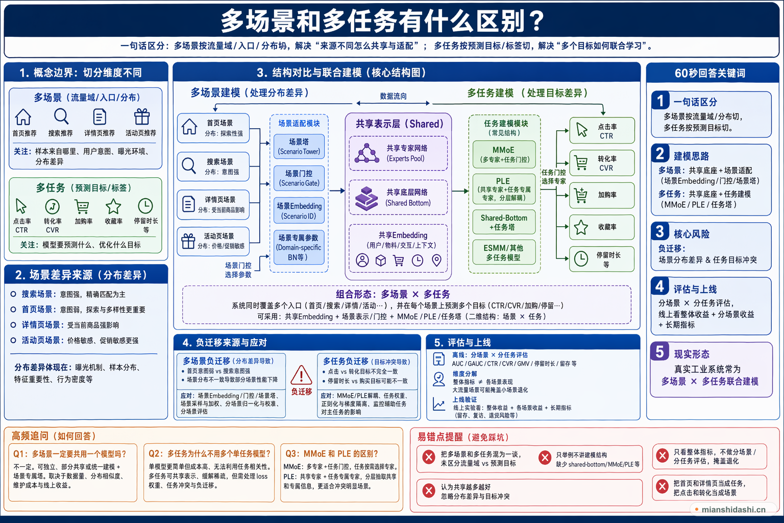 多场景和多任务有什么区别？的结构化图解