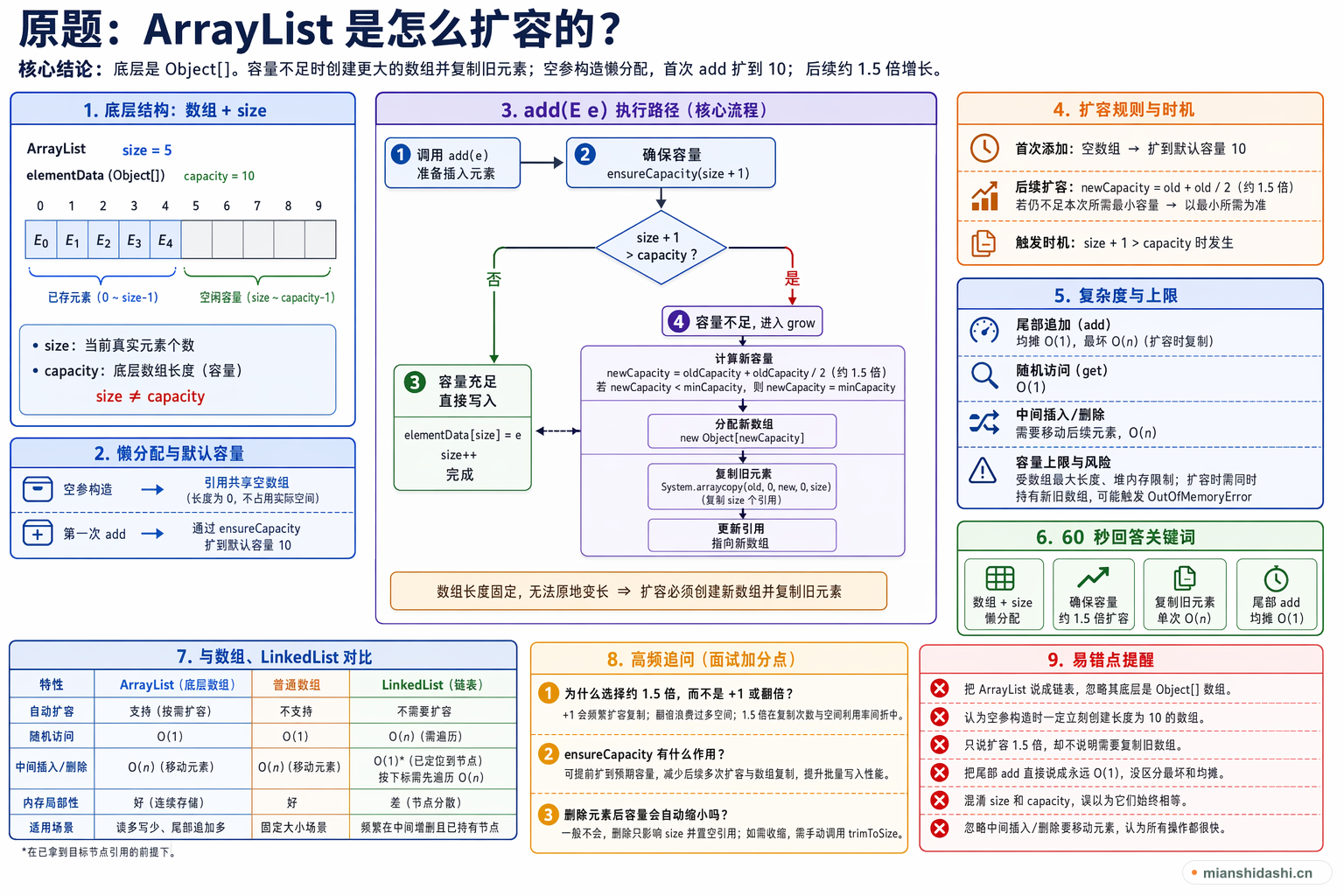 ArrayList 是怎么扩容的？的结构化图解