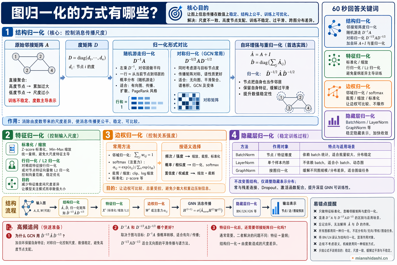 图归一化的方式有哪些？的结构化图解