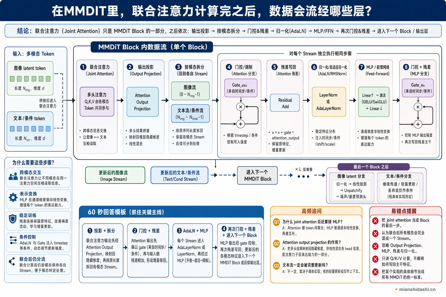 在MMDIT里，联合注意力计算完之后，数据会流经哪些层？的结构化图解