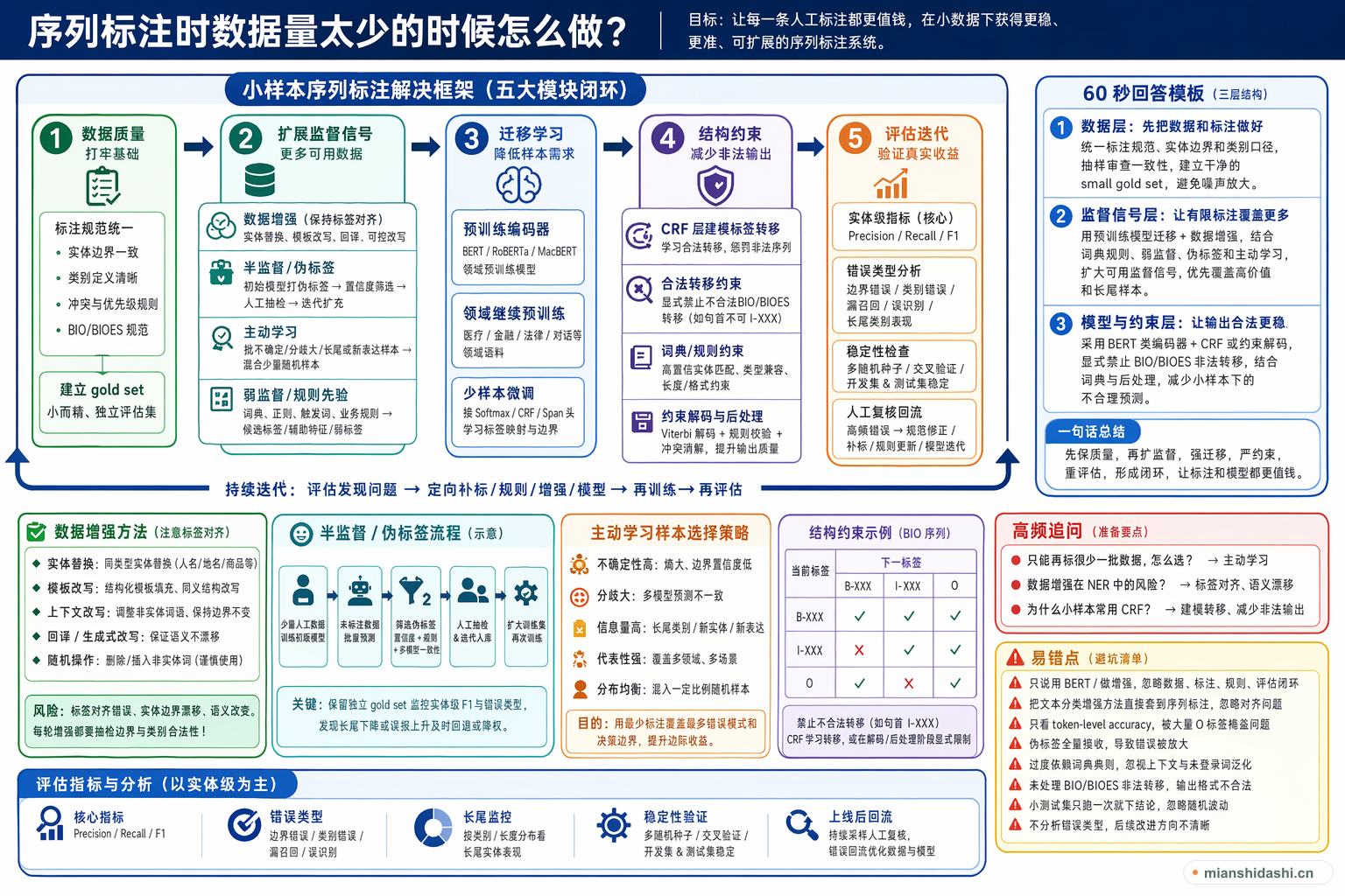 序列标注时数据量太少的时候怎么做？的结构化图解