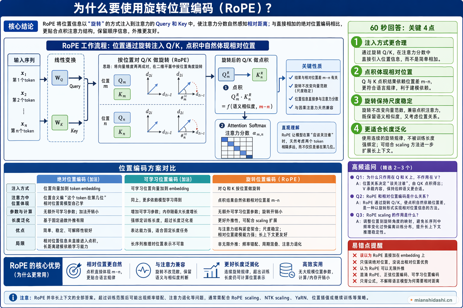 为什么要使用旋转位置编码？的结构化图解