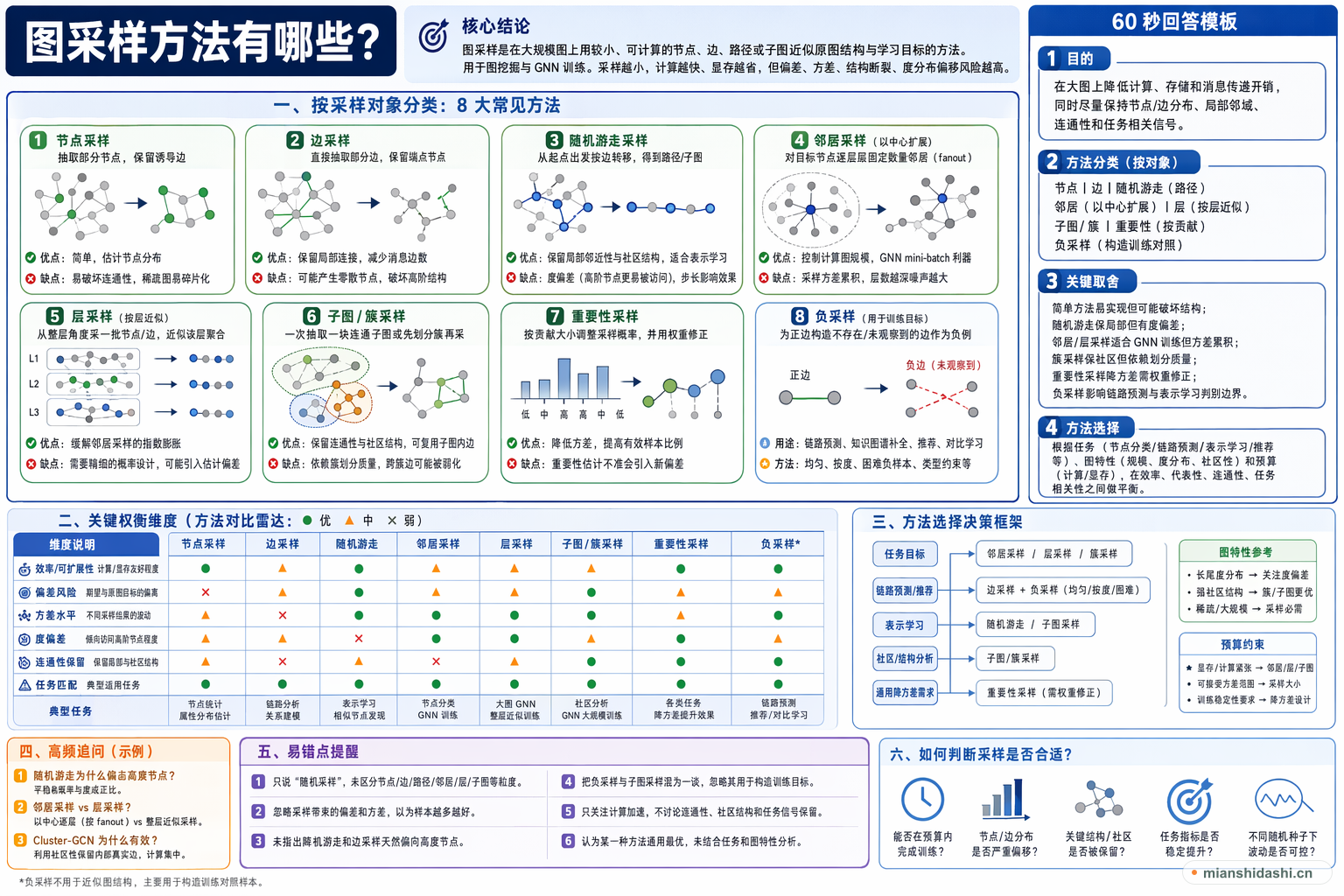 图采样方法有哪些？的结构化图解