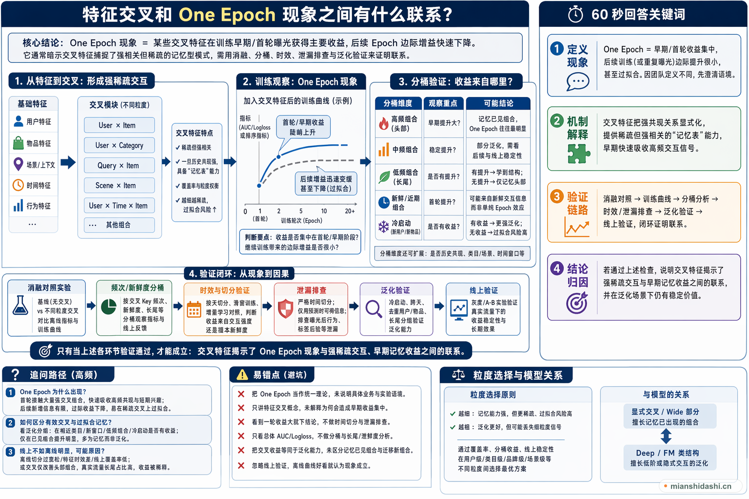 特征交叉和 One Epoch 现象之间有什么联系？的结构化图解