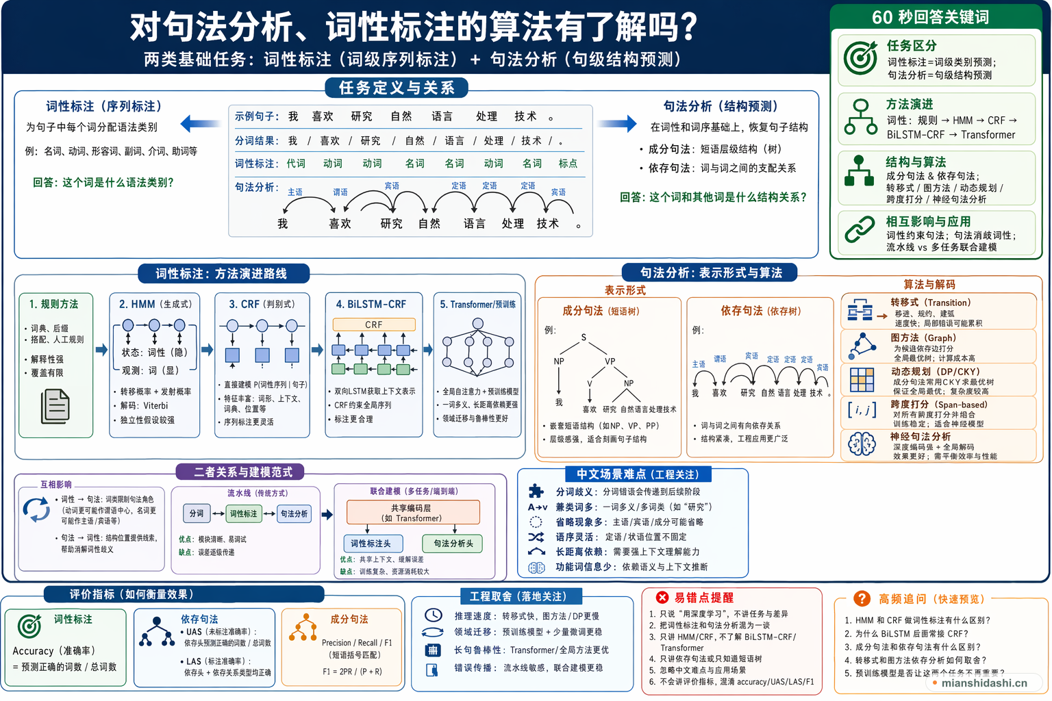 对句法分析、词性标注的算法有了解吗？的结构化图解