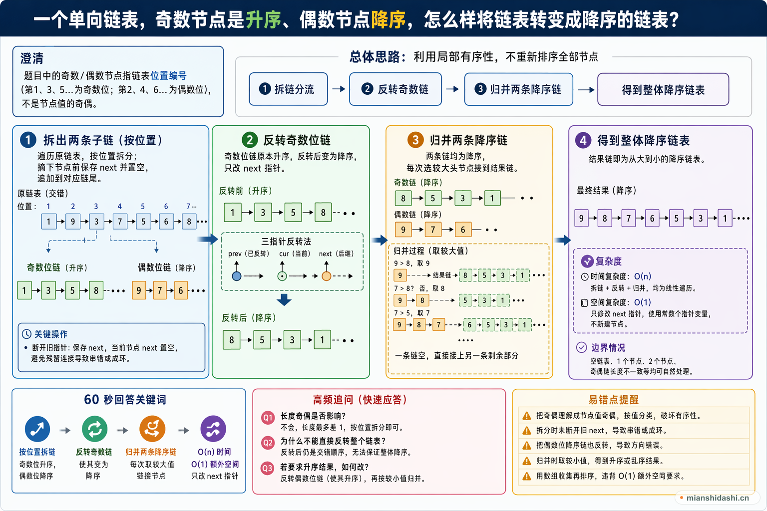 一个单向链表，奇数节点是升序、偶数节点是降序，怎么样将链表转变成降序的链表？的结构化图解