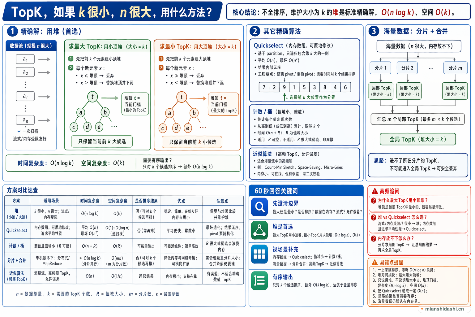 TopK，如果k很小，n很大，用什么方法？的结构化图解