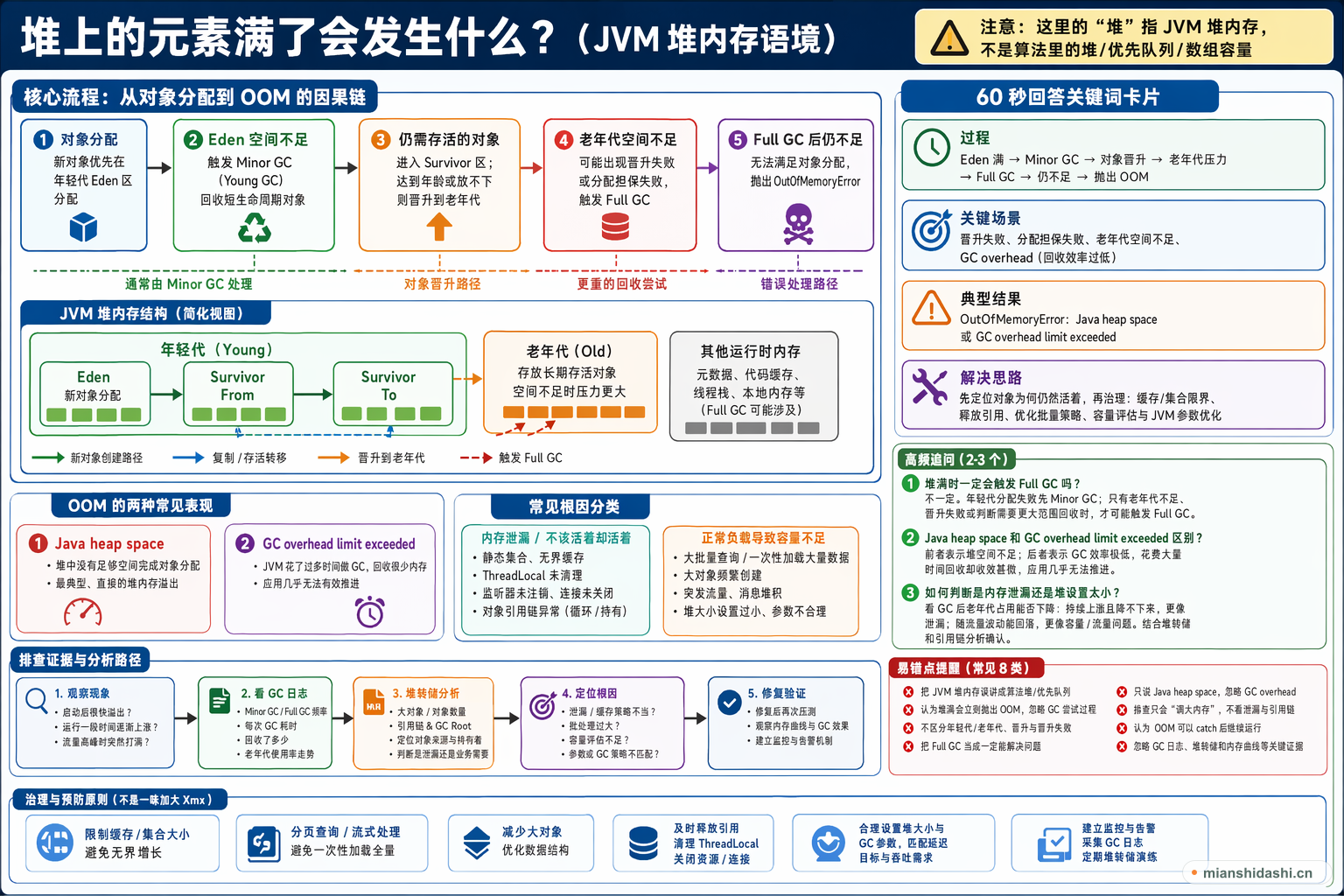 堆上的元素满了会发生什么？的结构化图解