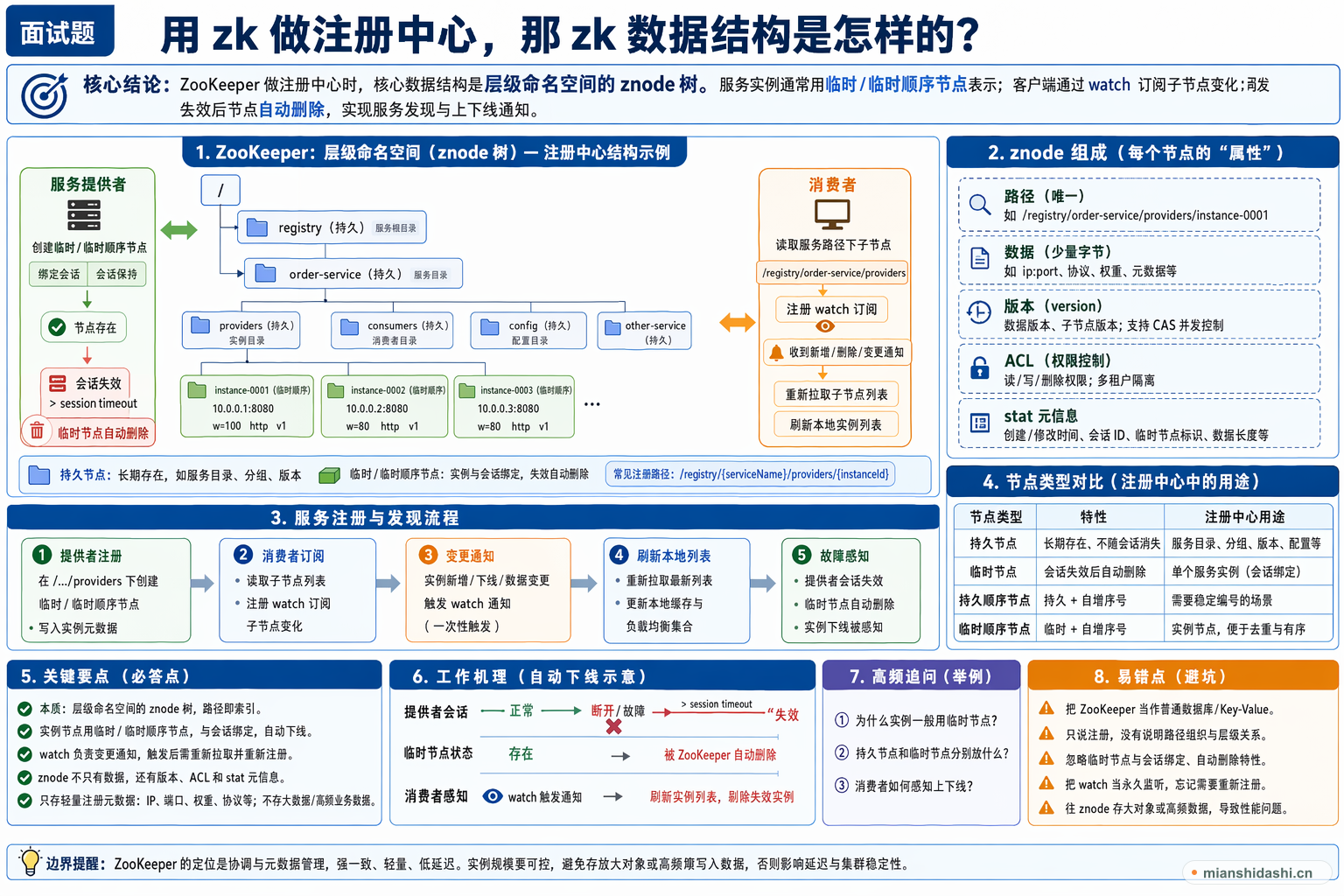 用zk做注册中心，那zk数据结构是怎样的？的结构化图解