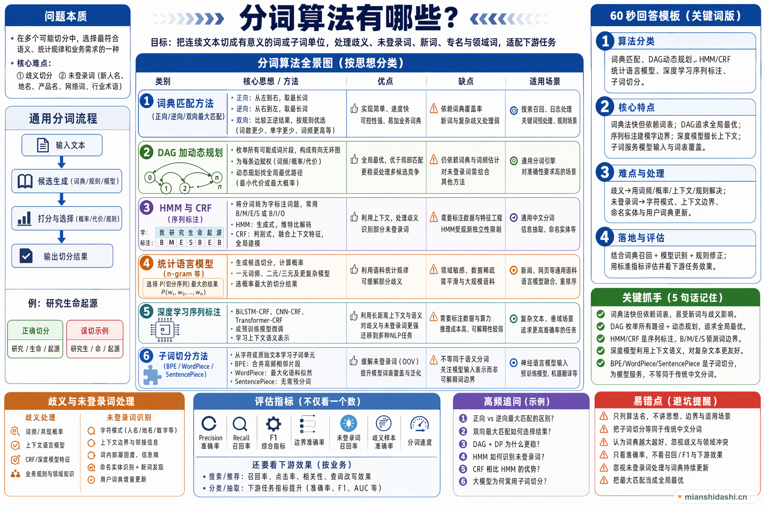 分词算法有哪些？的结构化图解