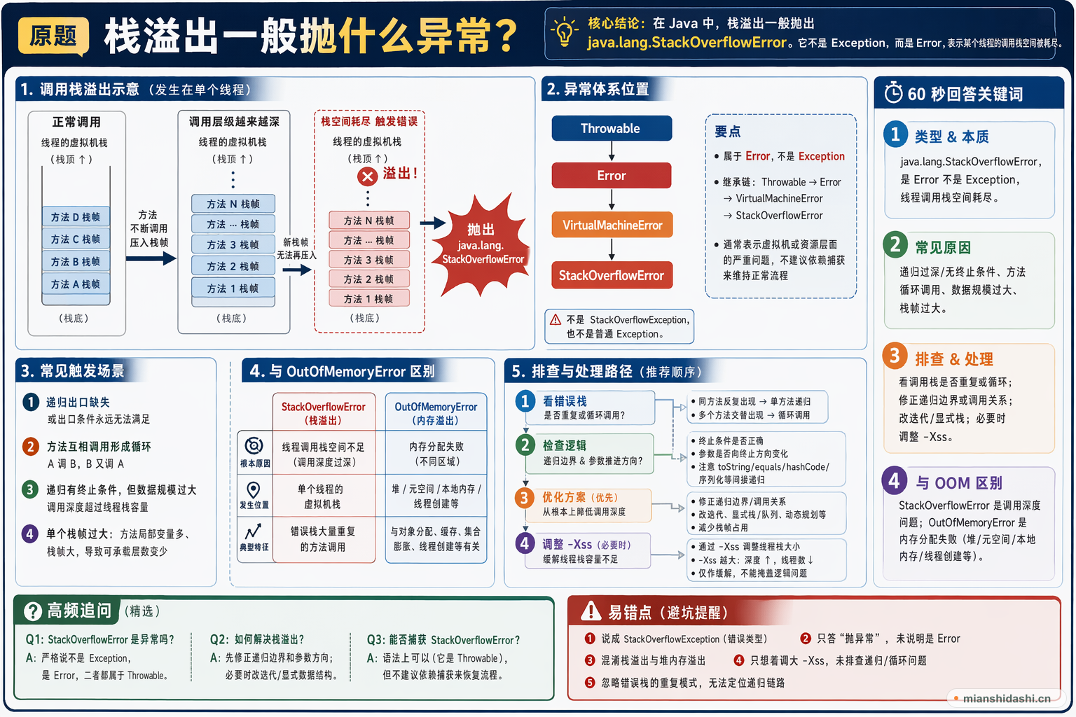 栈溢出一般抛什么异常？的结构化图解