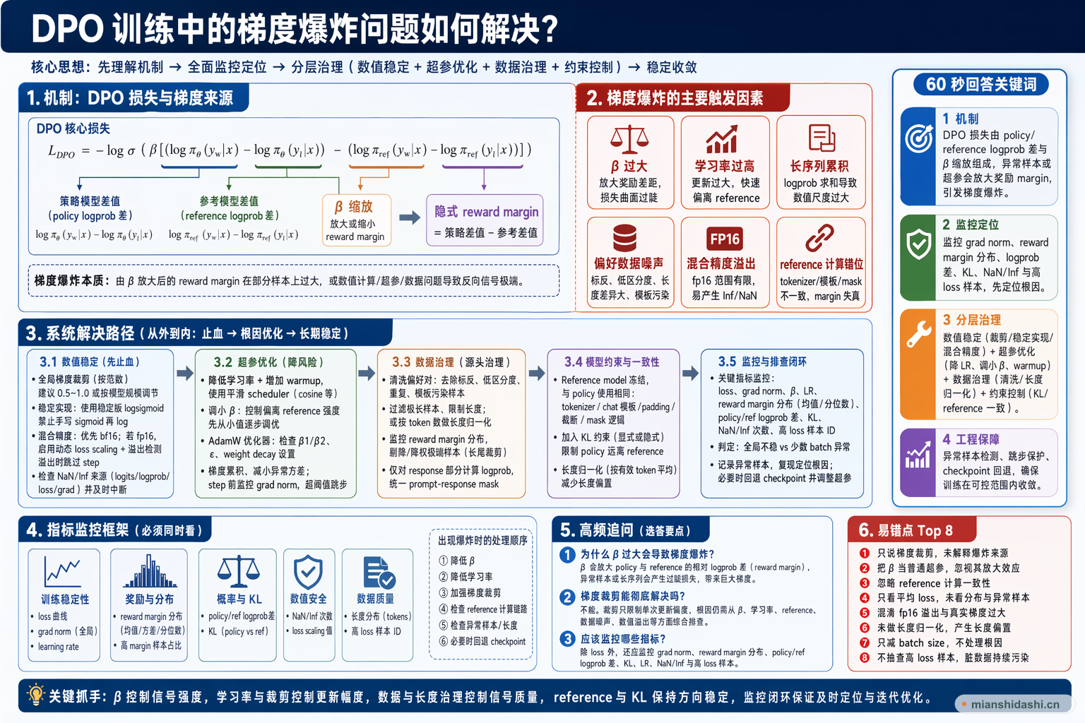 DPO 训练中的梯度爆炸问题如何解决？的结构化图解