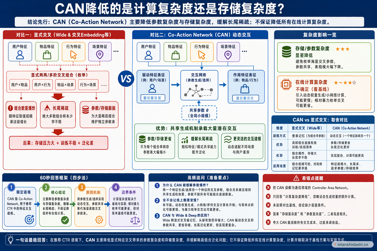 CAN降低的是计算复杂度还是存储复杂度？的结构化图解