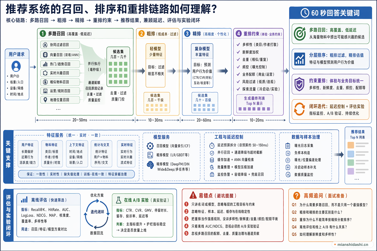 推荐系统的召回、排序和重排链路如何理解？的结构化图解